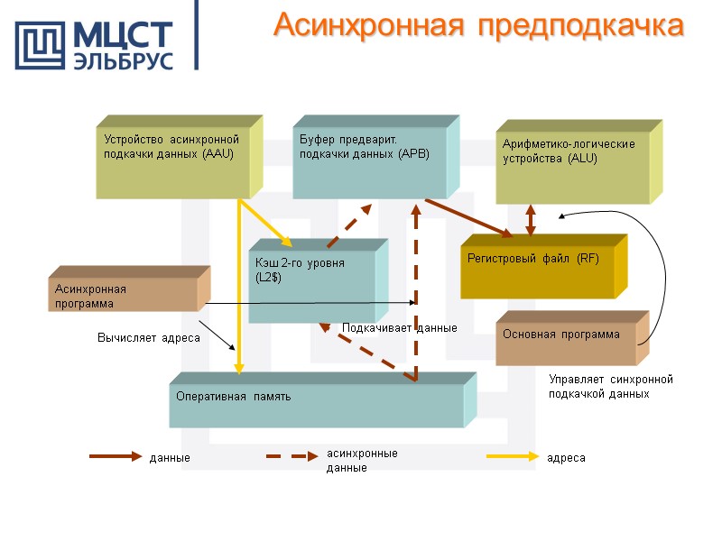 Асинхронная предподкачка
